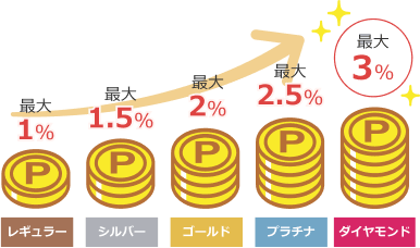 会員グレード